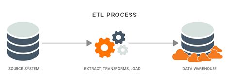 What Are Etls And Why Are They Important Seattle Data Guy