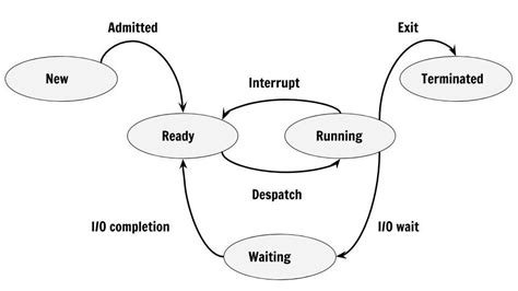 Process States In Operating System