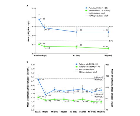 Measures Of Glycemic Control Over Time A Hemoglobin A1c And B