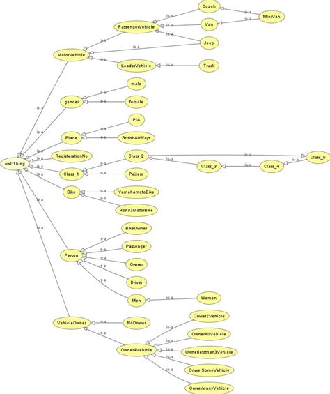 Class Hierarchy Of Automobile Ontology Download Scientific Diagram