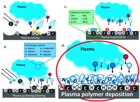 Plasma Assisted Surface Modification Processes A Sputtering B