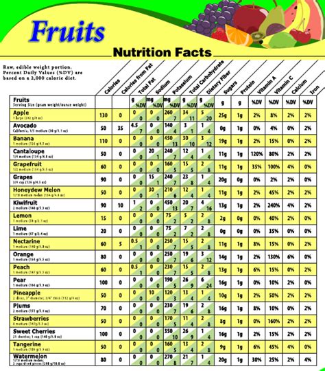 Fruits Nutrition Facts Fruit Nutrition Facts Nutrition Facts