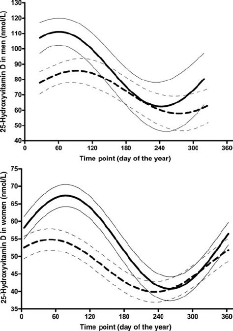 The Effect Of Fat Mass On Seasonal Variation In 25 Hydroxyvitamin D Download Scientific