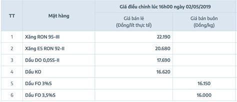 Jun 19, 2021 · giá xăng dầu trong nước hôm nay. Giá dầu hôm nay 17.5: Tiếp tục tăng do nguy cơ thiếu nguồn ...