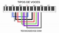 TIPOS DE VOCES PARA CANTANTES (1) - Tecnica De Voz