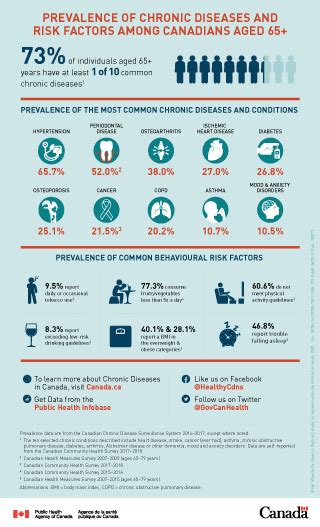 Prevalence Of Chronic Diseases And Risk Factors Among Canadians Aged 65