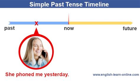 A Collection Of English Tenses With Timelines And Images Learn English