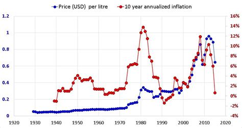 As mentioned above, we'll be covering all the petrol price about fuel rom95, ron97 and diesel as well. USA historical gasoline price with 10 year inflation