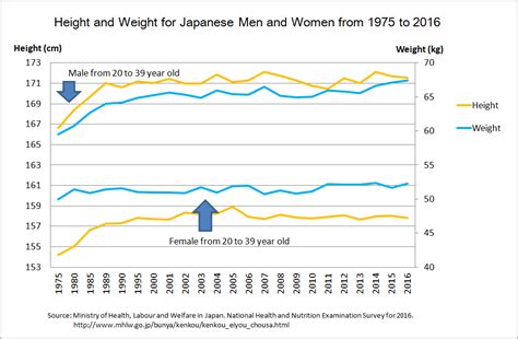What Is The Average Height In Japan - Height-Weight Relation of Japanese People | Funalysis