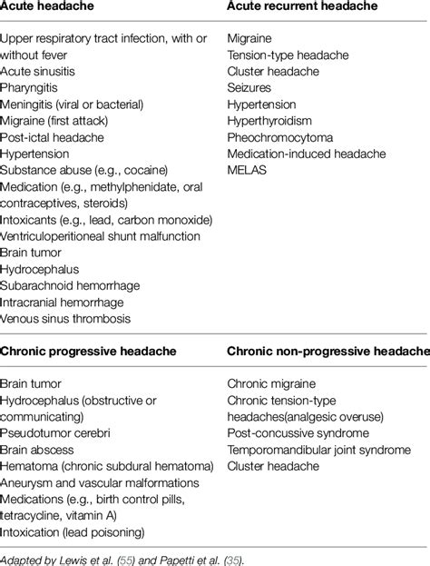 Causes Of Headache By Temporal Pattern Download Scientific Diagram