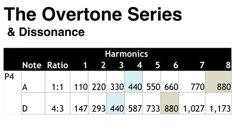 10 The Overtone Series And Dissonance Youtube