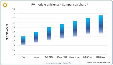 Most efficient solar panels 2022 — Clean Energy Reviews