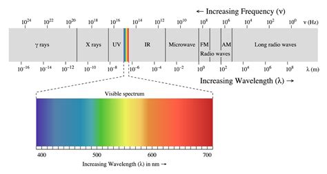 Electromagnetic Waves Spectrum | SPM Physics Form 4/Form 5 Revision Notes