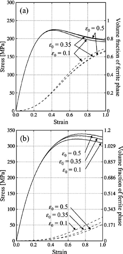 Figure 4 From Multi Phase Field Simulation Of Flow Stress And