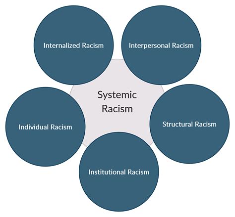 Systemic Racism