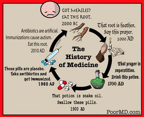 Poor Md History Of Medicine Revised