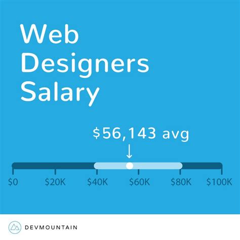 Web Designer Salary Job Description And Outlook