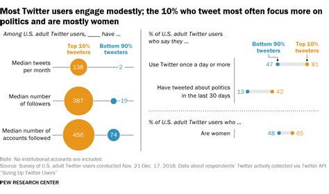 How Twitter Users Compare To The General Public Pew Research Center