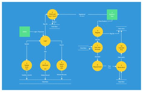 Pin On Data Flow Diagrams Yc Examples