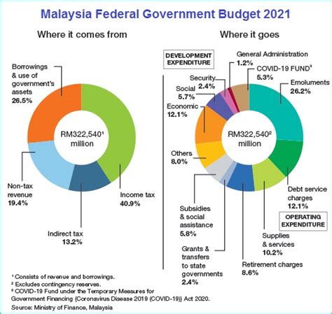 On 11 october 2019, #belanjawan2020 (malaysia budget 2020) was announced in malaysian parliament by minister of finance, lim guan eng. Budget 2021 - Here's What The Backdoor Government Does Not ...