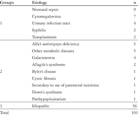 Etiology Of Intrahepatic Neonatal Cholestasis Nihc Download Table
