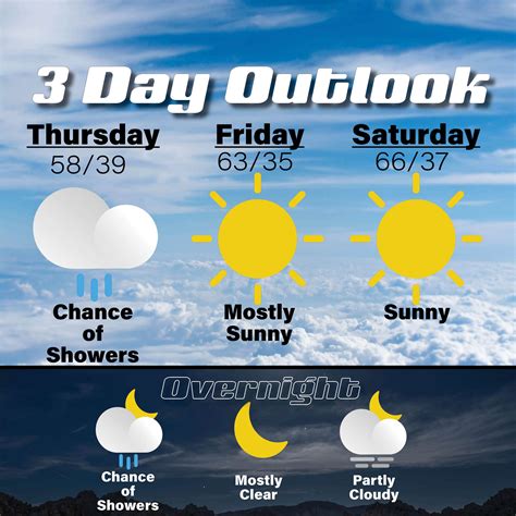 Three-day weather outlook