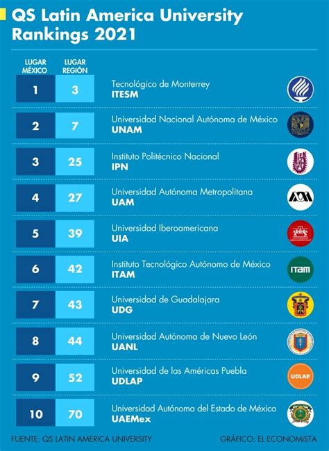 Las Mejores Universidades De América Latina Tec En Tercer Lugar Unam