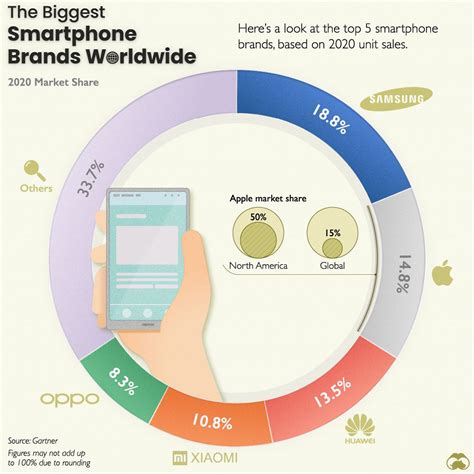 Ranked Top Smartphone Brands By Global Sales In 2020