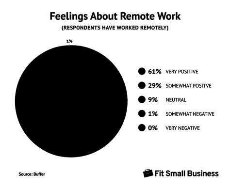 20 Remote Work Statistics To Know In 2023
