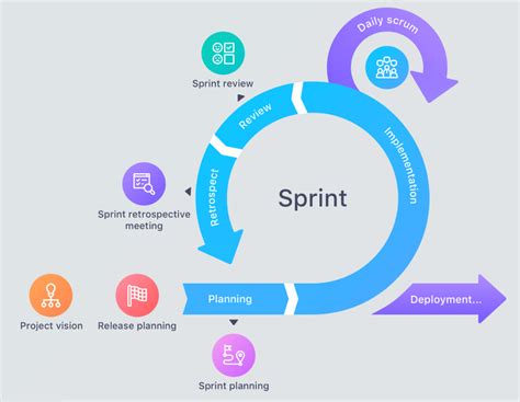 Sprint Scrum Entenda O Que é E Como Funciona Labone