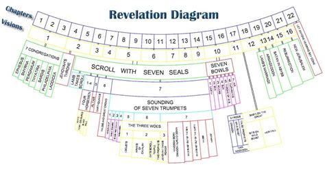 Diagram Of The Book Of Revelation Ew 12152013