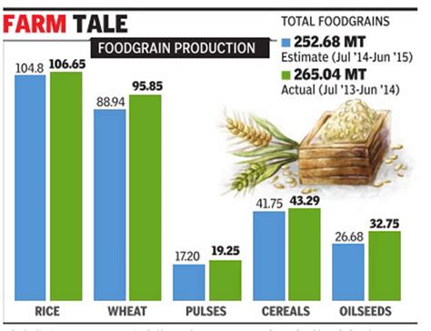 India To Record 1236 Mt Less Foodgrain Production In 2014 15 As