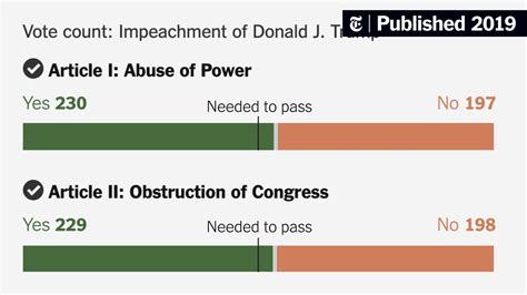 Impeachment Results How Democrats And Republicans Voted The New York Times