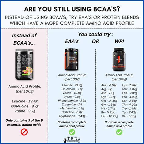 Bcaas Vs Eaas Vs Whey Protein How To Choose The Best Protein