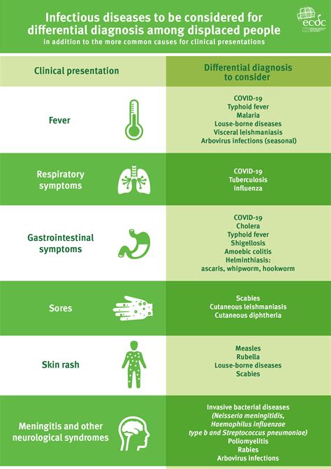 Infographic Infectious Diseases To Be Considered For Differential