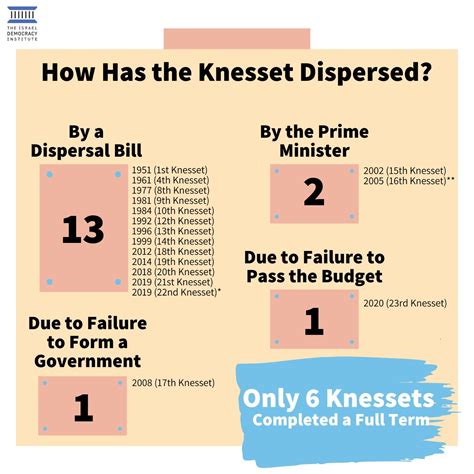 Dissolving The Knesset A Historical Survey The Israel Democracy