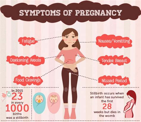 Major Signs And Symptoms Of Pregnancy