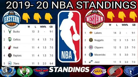 More than two teams tied. 2019-20 nba standings ; NBA standings 2019-20 ; nba ...