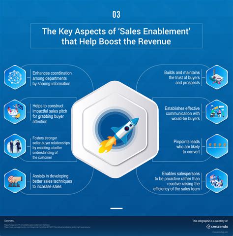 How Sales Enablement Helps In Maximizing Business Growth Infographic