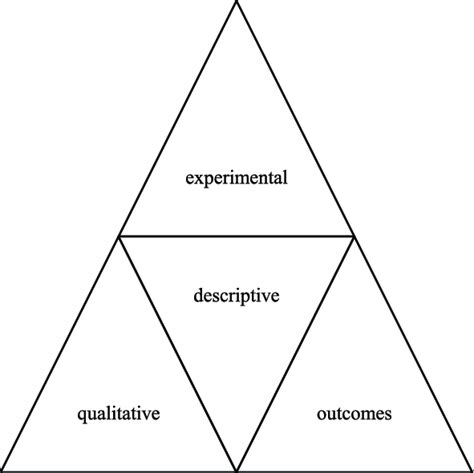 Overview Of The Research Pyramid Model Illustrated By First Author