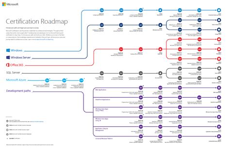 Microsoft's latest certification program also features recertification. Microsoft Certification Roadmap | Seguridad informática ...