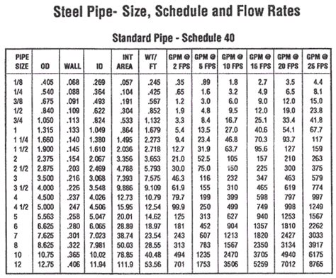 Gallery Of Pipe Schedule Chart For Steel Piping Tubing Mild Steel