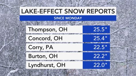 Biggest Lake Effect Snowstorm In 2 Years Buries Cleveland Area In Foot