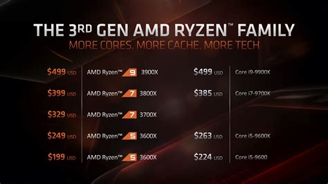 E3 2019 Amd Announces Its 16 Core Ryzen 3rd Generation Processor