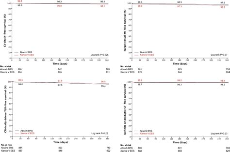 1 Year Outcomes Of Everolimus Eluting Bioresorbable Scaffolds Versus