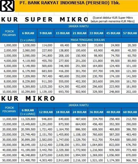 Kur Bri Bunga Jenis Pinjaman Tabel Angsuran Syarat Pengajuan