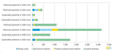 Bioenergy Global Potential Current Information Uabio