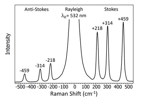What Is Raman Spectroscopy Raman Spectroscopy Principle
