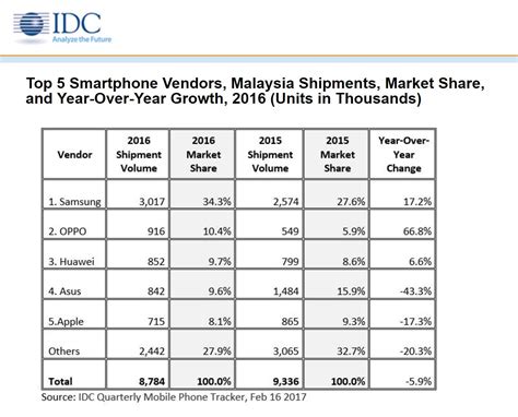 For those who like it big. Malaysia 2016 smartphone shipments fall, rally in Q4 ...