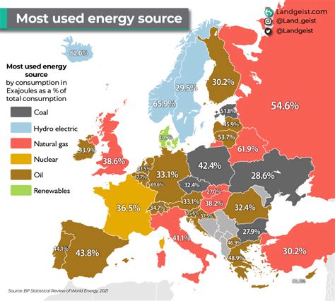 Most Used Energy Source In Europe Landgeist